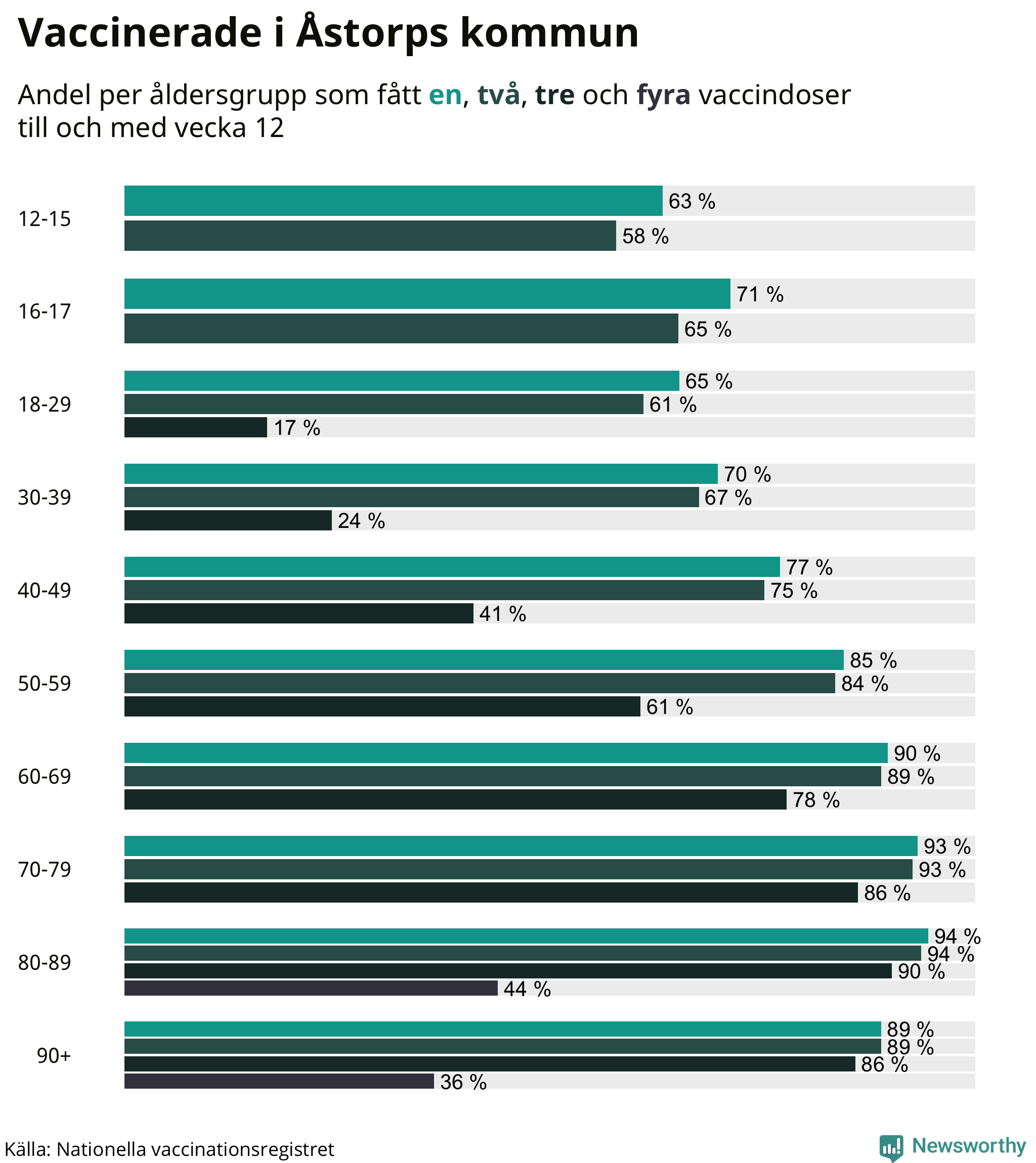 Graf över vaccinerade per åldersgrupp